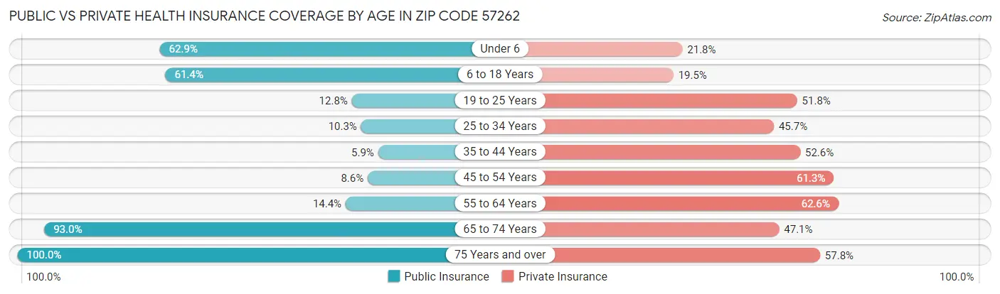 Public vs Private Health Insurance Coverage by Age in Zip Code 57262