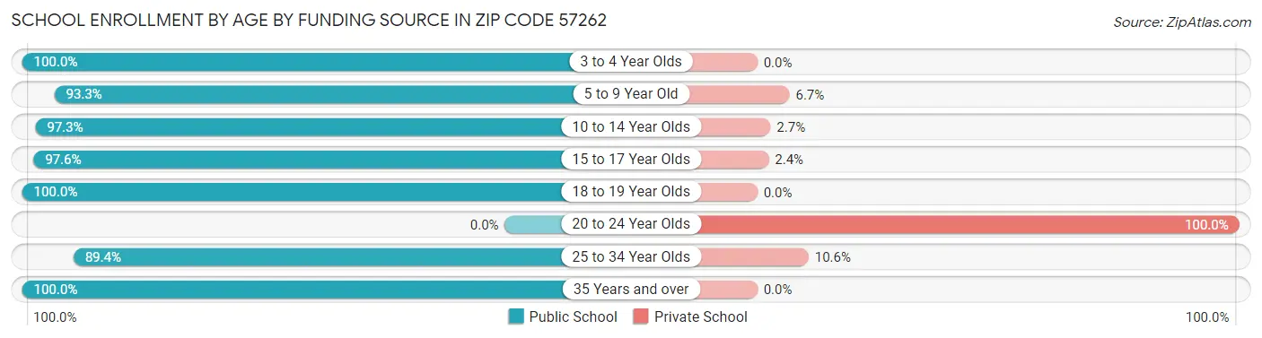 School Enrollment by Age by Funding Source in Zip Code 57262