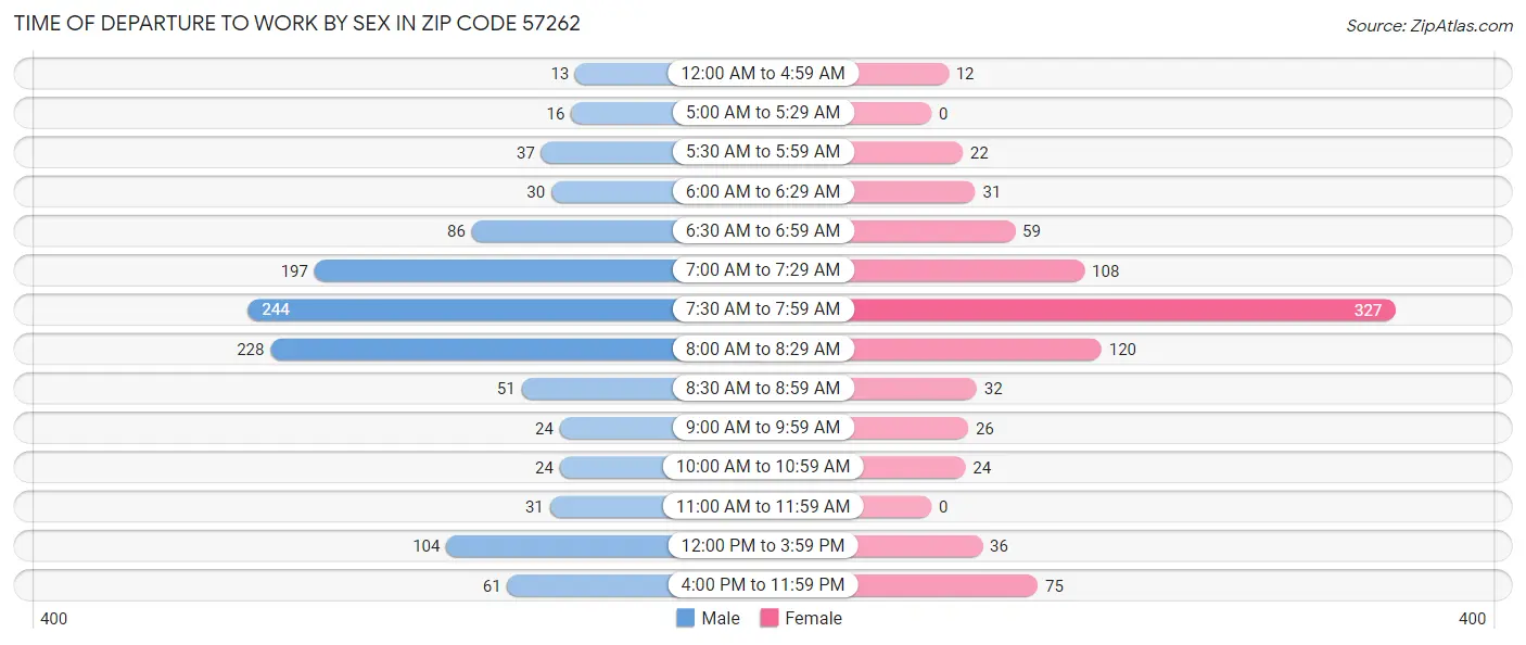Time of Departure to Work by Sex in Zip Code 57262