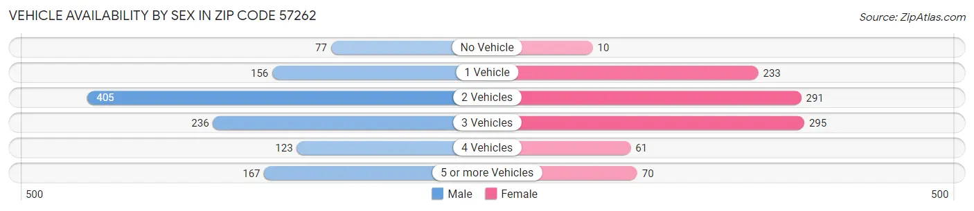 Vehicle Availability by Sex in Zip Code 57262