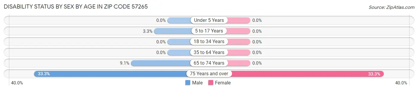 Disability Status by Sex by Age in Zip Code 57265