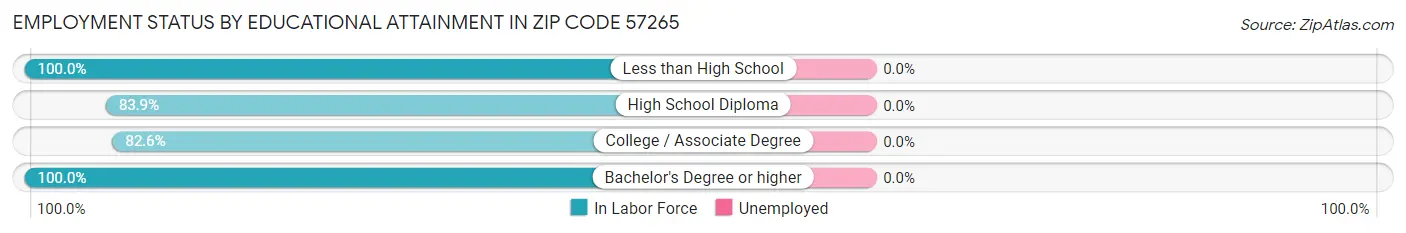 Employment Status by Educational Attainment in Zip Code 57265