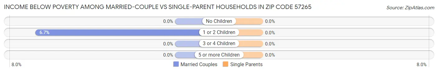 Income Below Poverty Among Married-Couple vs Single-Parent Households in Zip Code 57265