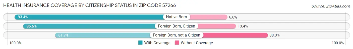 Health Insurance Coverage by Citizenship Status in Zip Code 57266