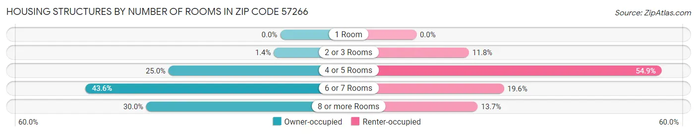Housing Structures by Number of Rooms in Zip Code 57266
