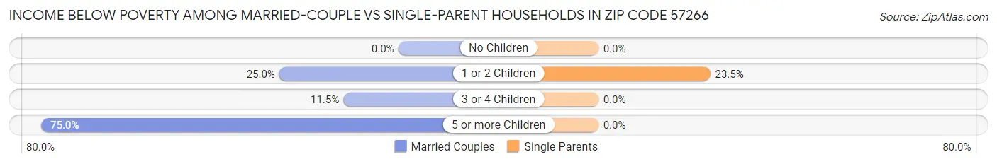 Income Below Poverty Among Married-Couple vs Single-Parent Households in Zip Code 57266