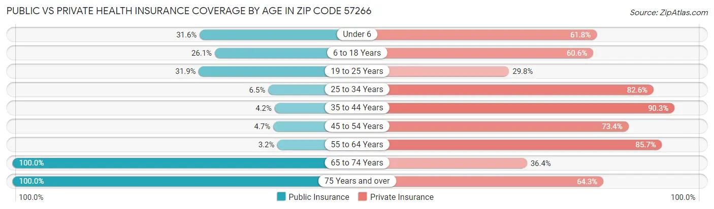 Public vs Private Health Insurance Coverage by Age in Zip Code 57266