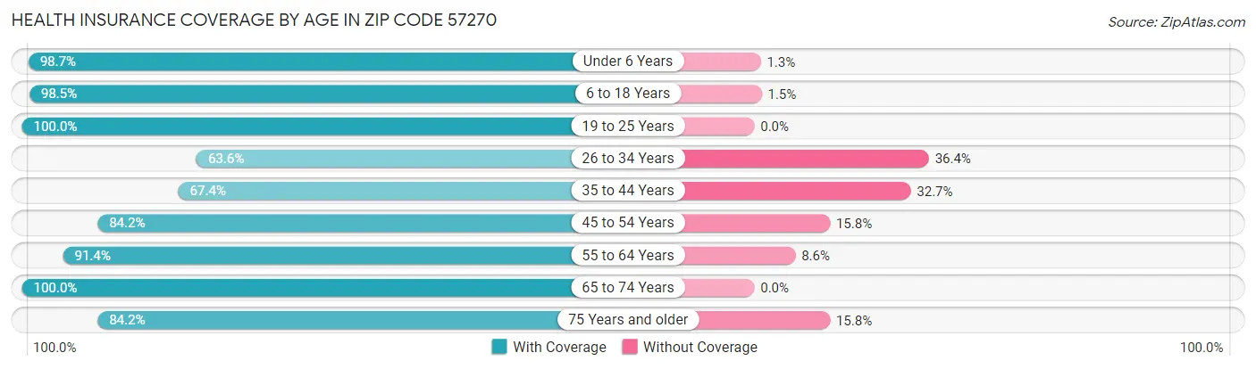 Health Insurance Coverage by Age in Zip Code 57270