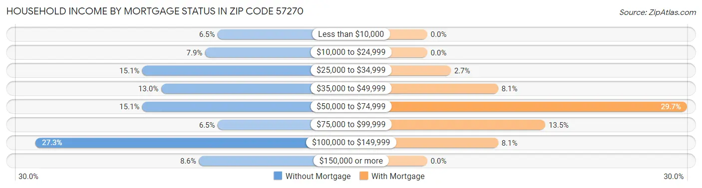 Household Income by Mortgage Status in Zip Code 57270