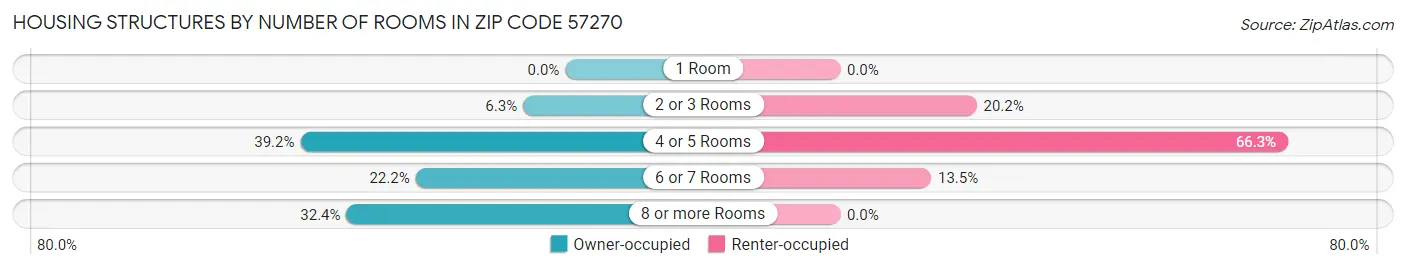 Housing Structures by Number of Rooms in Zip Code 57270