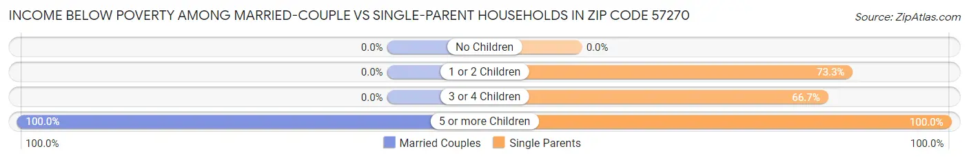 Income Below Poverty Among Married-Couple vs Single-Parent Households in Zip Code 57270