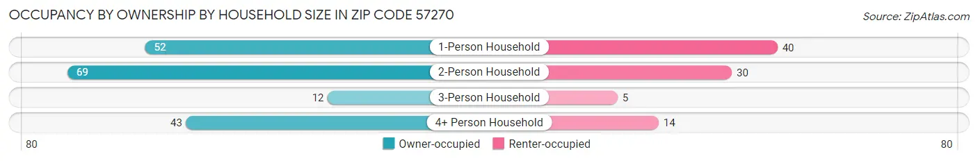 Occupancy by Ownership by Household Size in Zip Code 57270