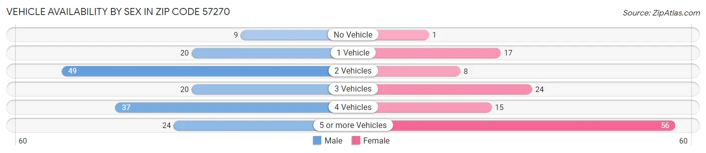 Vehicle Availability by Sex in Zip Code 57270