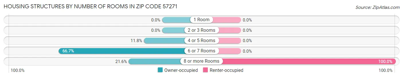 Housing Structures by Number of Rooms in Zip Code 57271