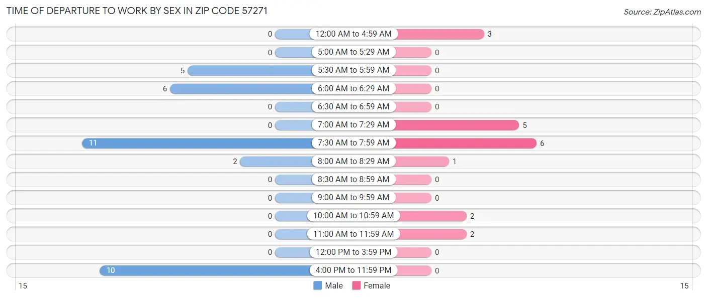 Time of Departure to Work by Sex in Zip Code 57271