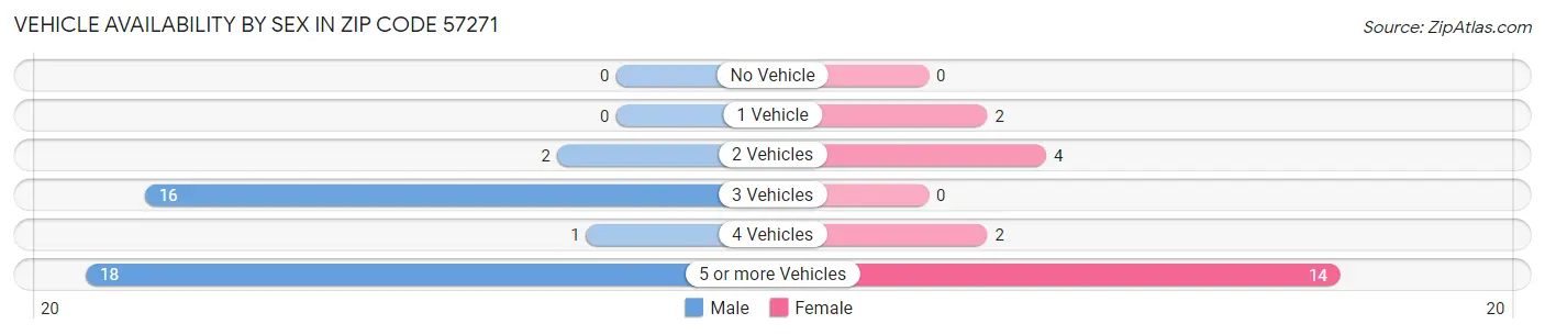 Vehicle Availability by Sex in Zip Code 57271