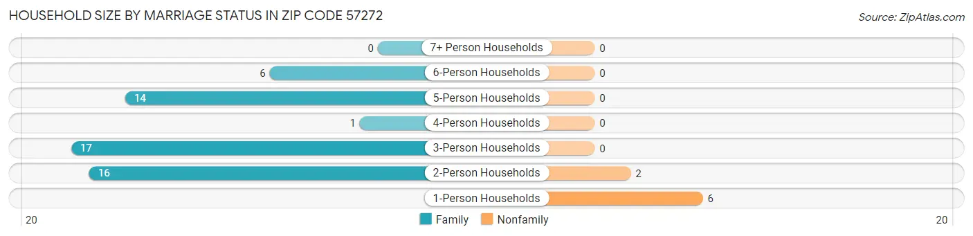 Household Size by Marriage Status in Zip Code 57272