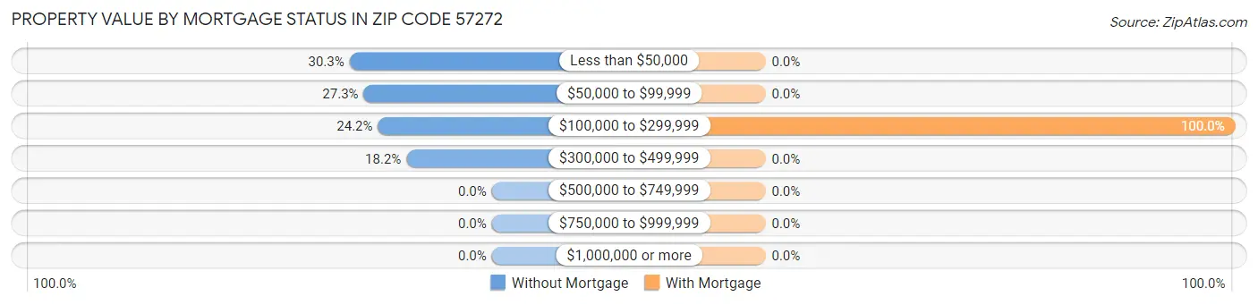 Property Value by Mortgage Status in Zip Code 57272