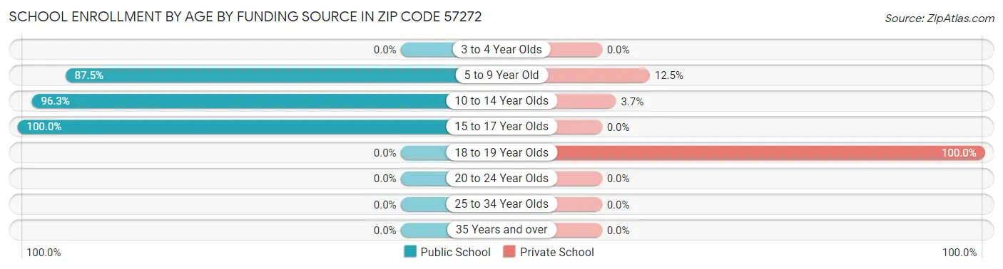 School Enrollment by Age by Funding Source in Zip Code 57272