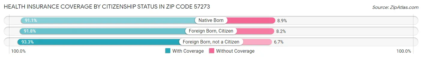 Health Insurance Coverage by Citizenship Status in Zip Code 57273