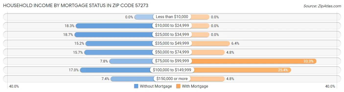 Household Income by Mortgage Status in Zip Code 57273