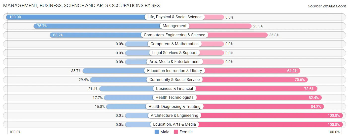 Management, Business, Science and Arts Occupations by Sex in Zip Code 57273