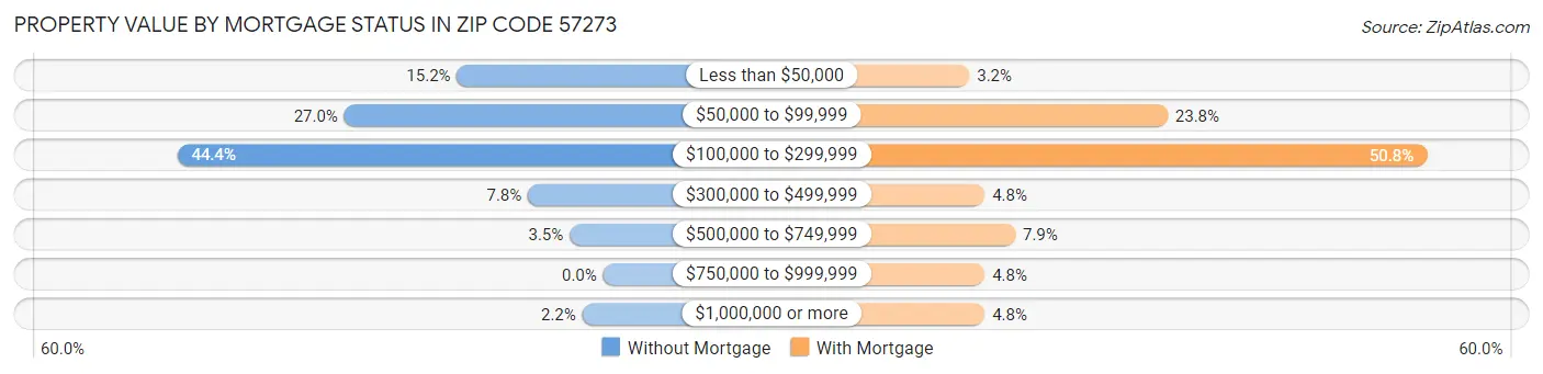 Property Value by Mortgage Status in Zip Code 57273