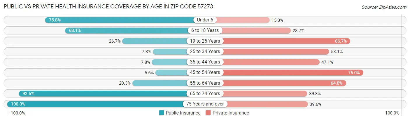 Public vs Private Health Insurance Coverage by Age in Zip Code 57273