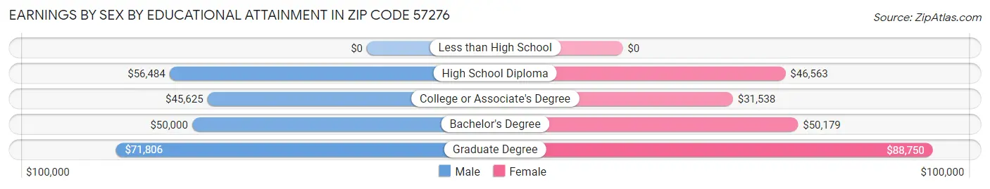 Earnings by Sex by Educational Attainment in Zip Code 57276