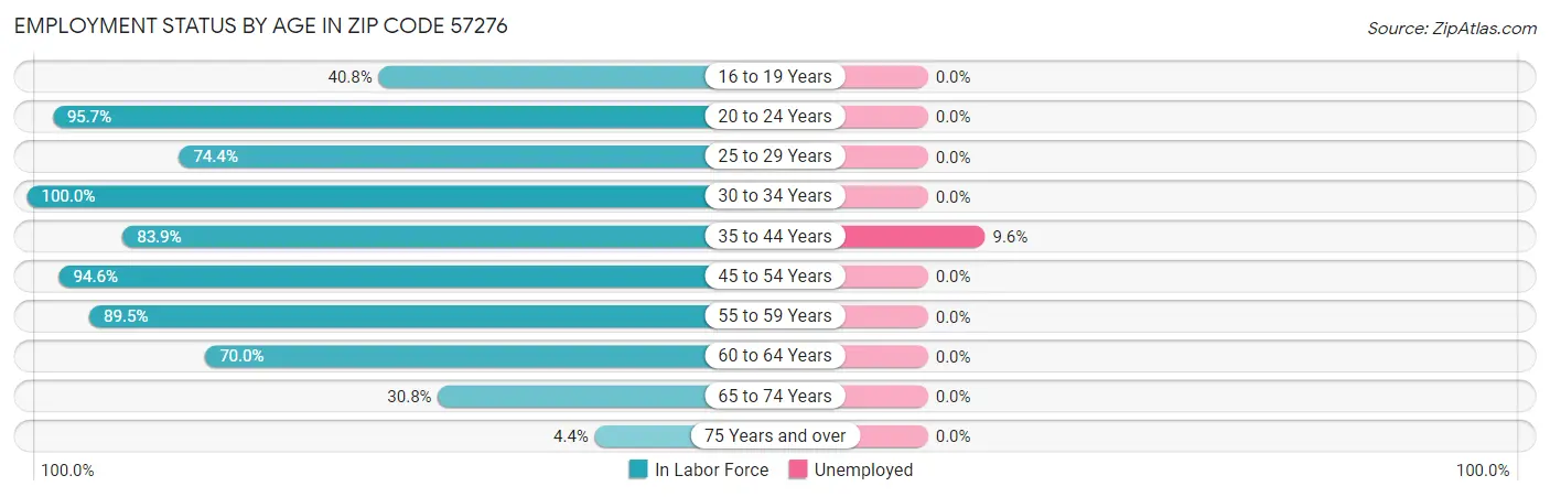 Employment Status by Age in Zip Code 57276