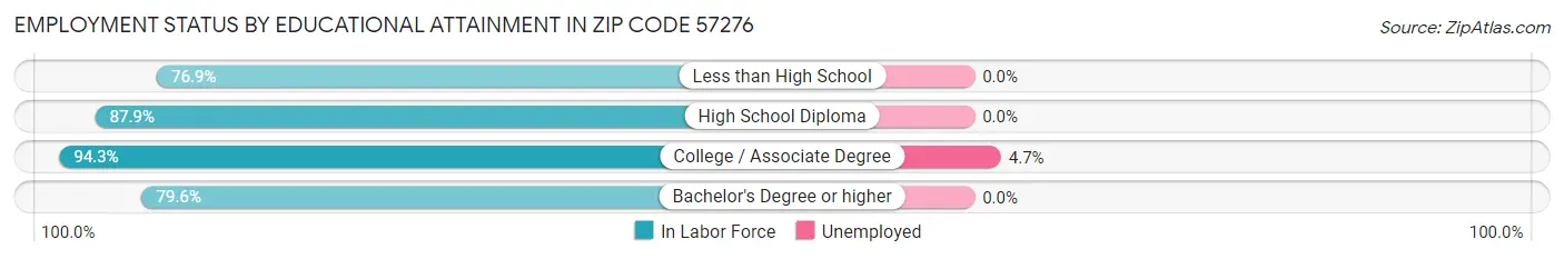 Employment Status by Educational Attainment in Zip Code 57276
