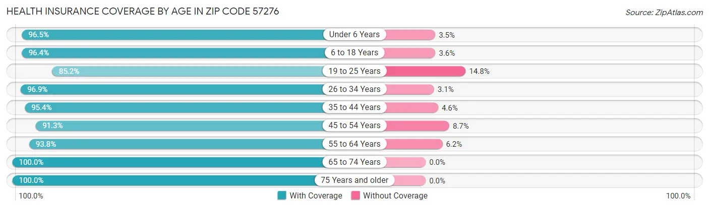 Health Insurance Coverage by Age in Zip Code 57276
