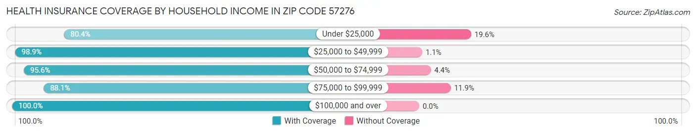 Health Insurance Coverage by Household Income in Zip Code 57276