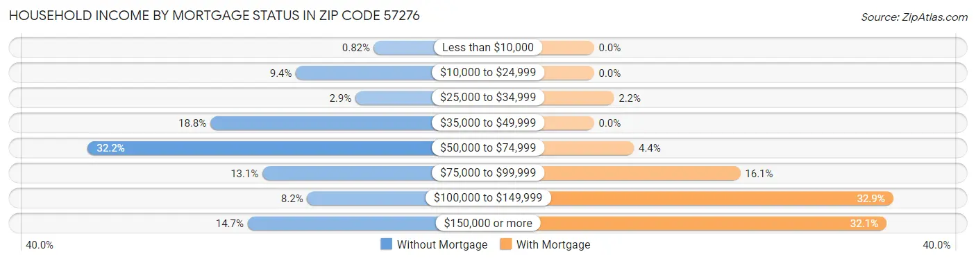 Household Income by Mortgage Status in Zip Code 57276