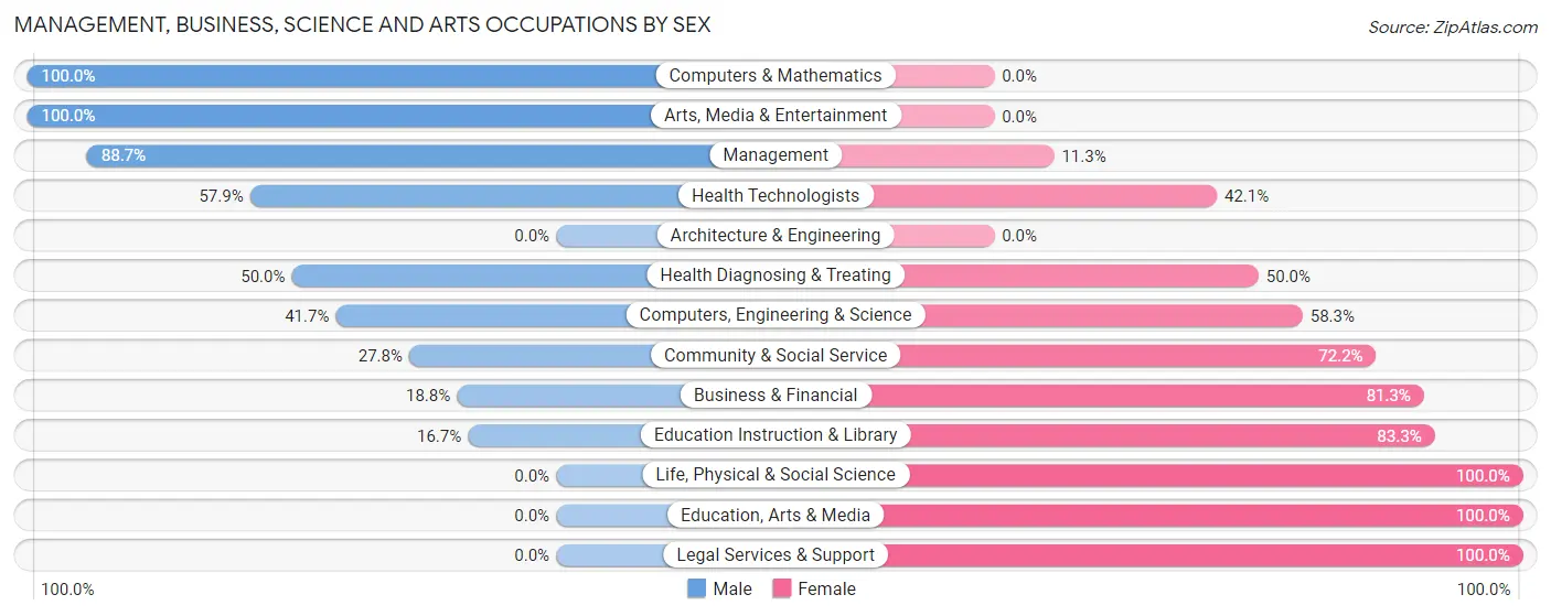 Management, Business, Science and Arts Occupations by Sex in Zip Code 57276