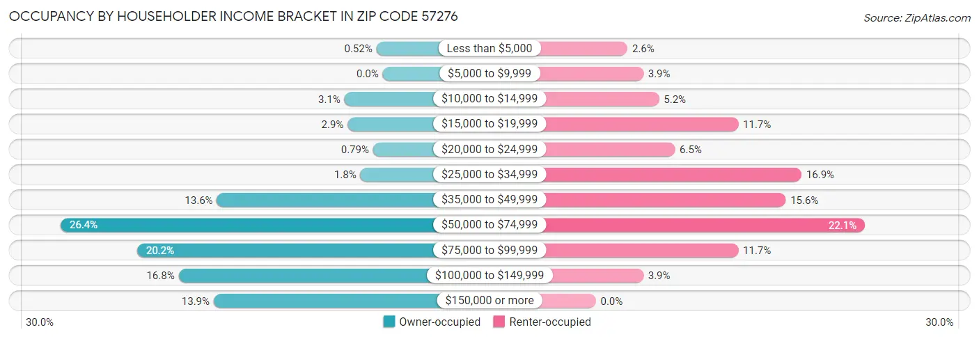 Occupancy by Householder Income Bracket in Zip Code 57276