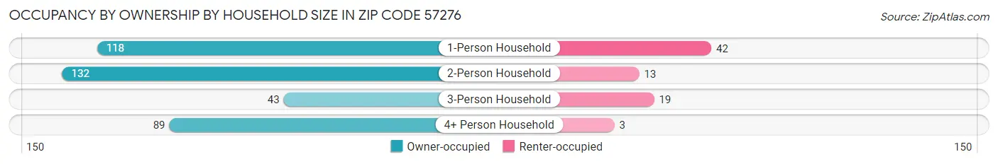 Occupancy by Ownership by Household Size in Zip Code 57276
