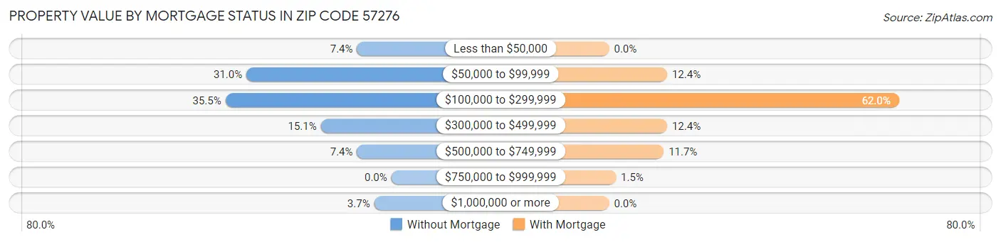 Property Value by Mortgage Status in Zip Code 57276