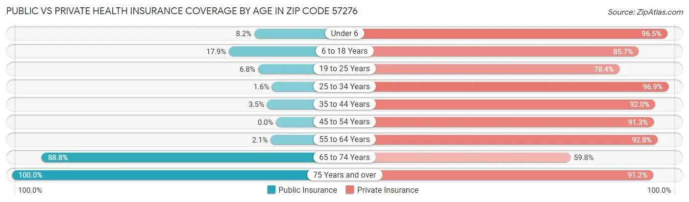 Public vs Private Health Insurance Coverage by Age in Zip Code 57276