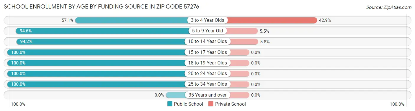 School Enrollment by Age by Funding Source in Zip Code 57276