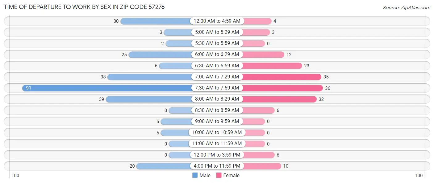 Time of Departure to Work by Sex in Zip Code 57276
