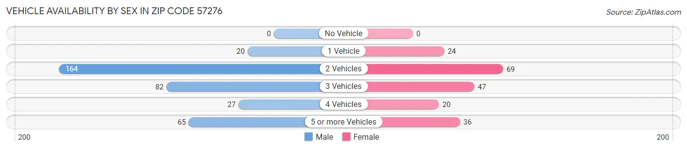 Vehicle Availability by Sex in Zip Code 57276
