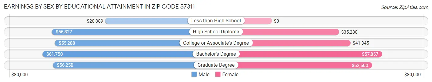 Earnings by Sex by Educational Attainment in Zip Code 57311