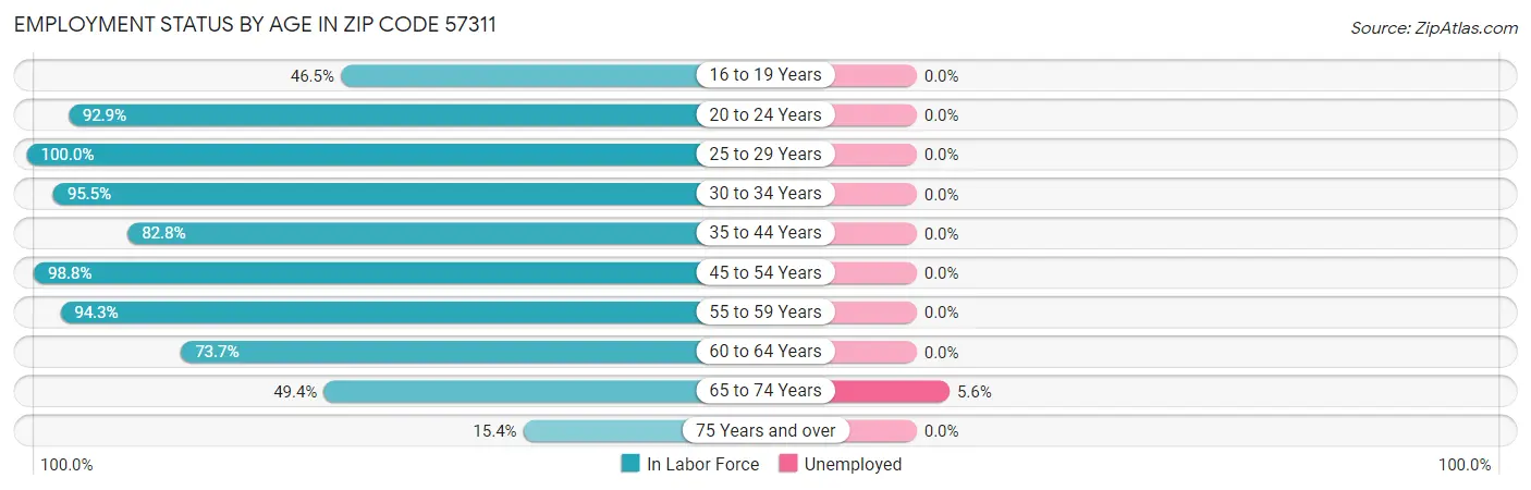 Employment Status by Age in Zip Code 57311