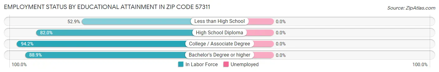 Employment Status by Educational Attainment in Zip Code 57311