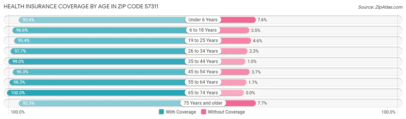 Health Insurance Coverage by Age in Zip Code 57311