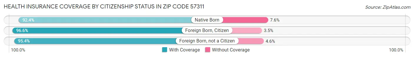 Health Insurance Coverage by Citizenship Status in Zip Code 57311