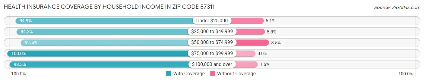 Health Insurance Coverage by Household Income in Zip Code 57311