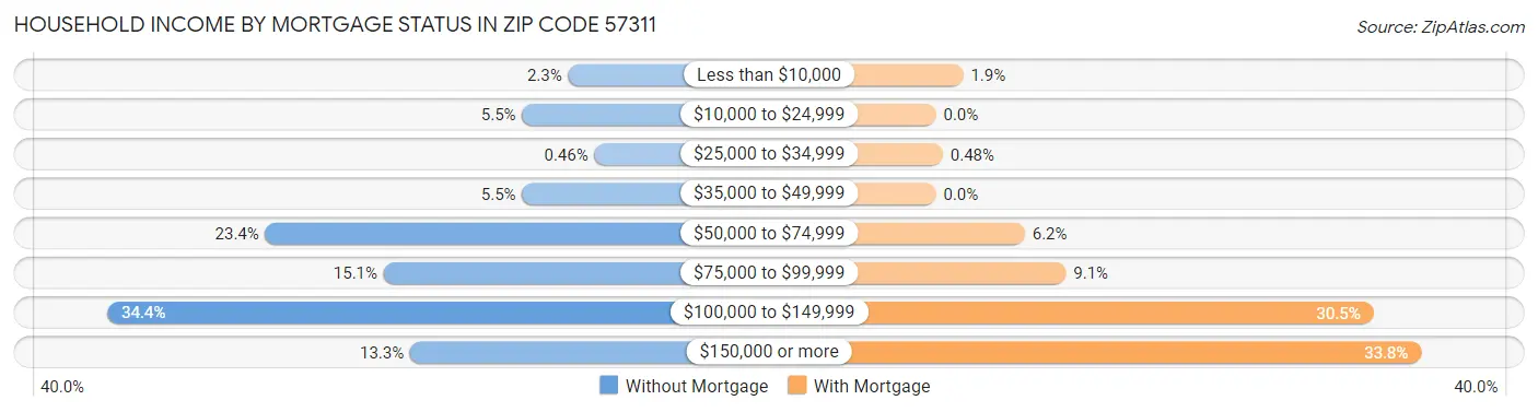 Household Income by Mortgage Status in Zip Code 57311