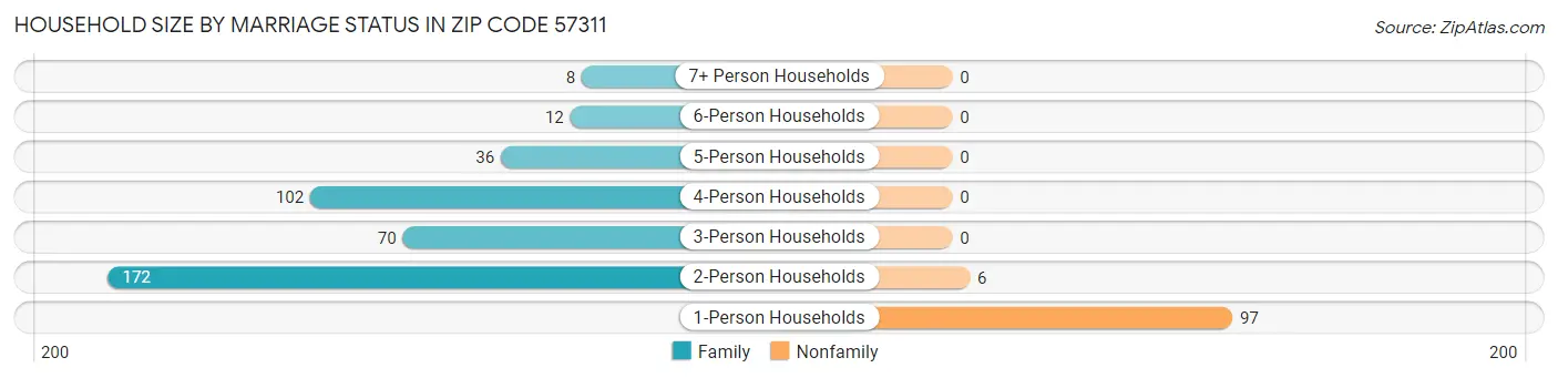 Household Size by Marriage Status in Zip Code 57311